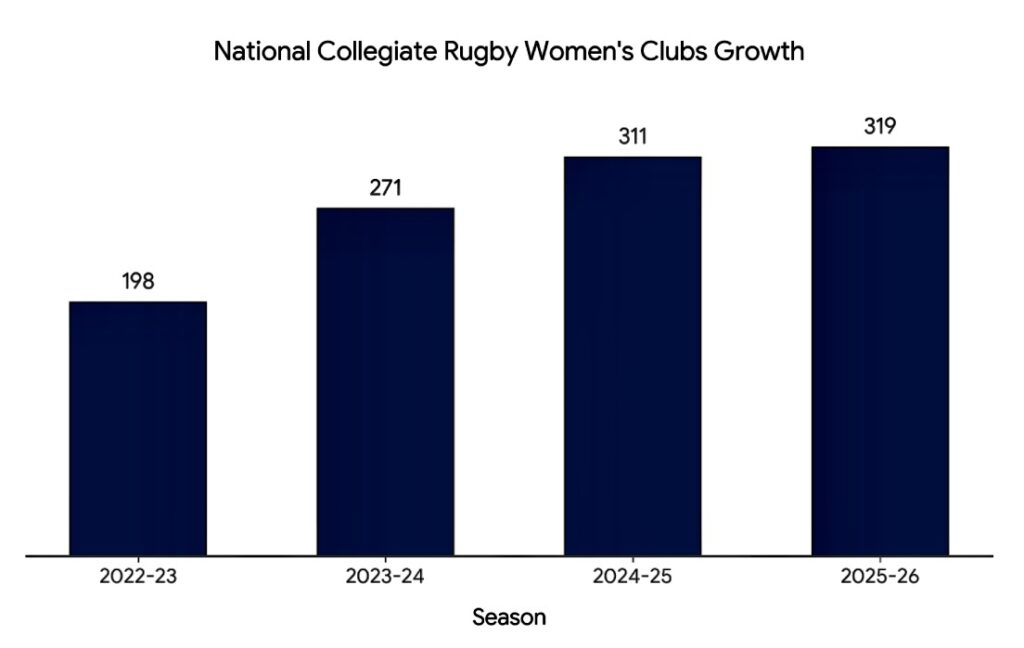 NCR rugby growth chart